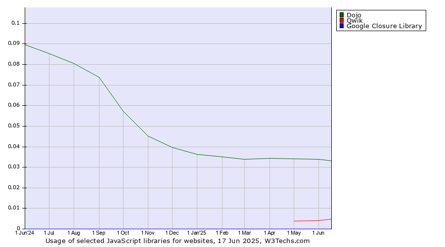 Historical trends in the usage of Dojo vs. Qwik vs. Google Closure Library