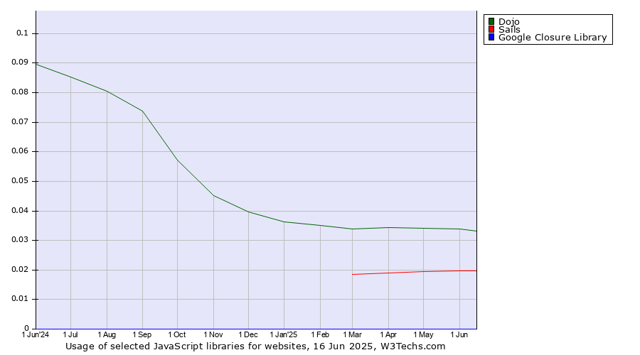 Historical trends in the usage of Dojo vs. Sails vs. Google Closure Library