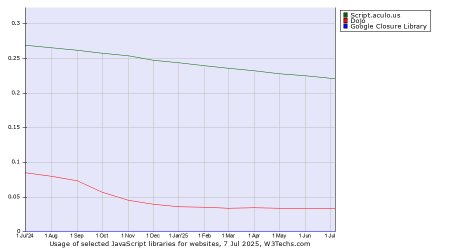 Historical trends in the usage of Script.aculo.us vs. Dojo vs. Google Closure Library