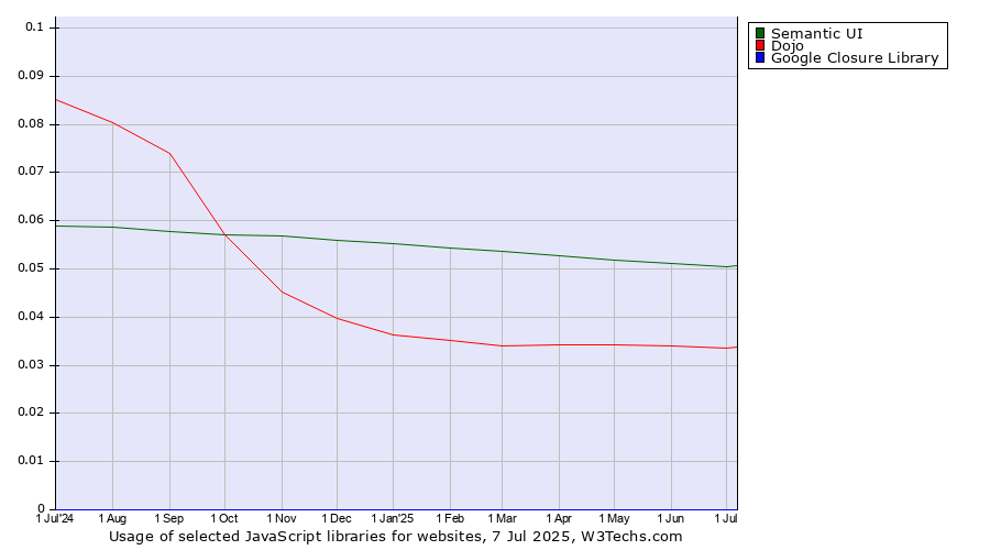 Historical trends in the usage of Semantic UI vs. Dojo vs. Google Closure Library