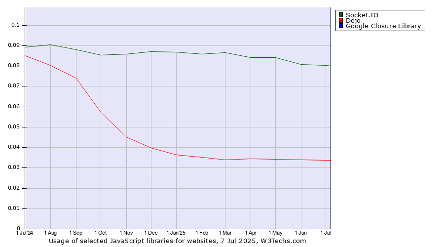 Historical trends in the usage of Socket.IO vs. Dojo vs. Google Closure Library