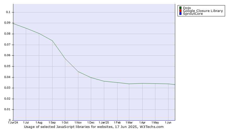 Historical trends in the usage of Dojo vs. Google Closure Library vs. SproutCore