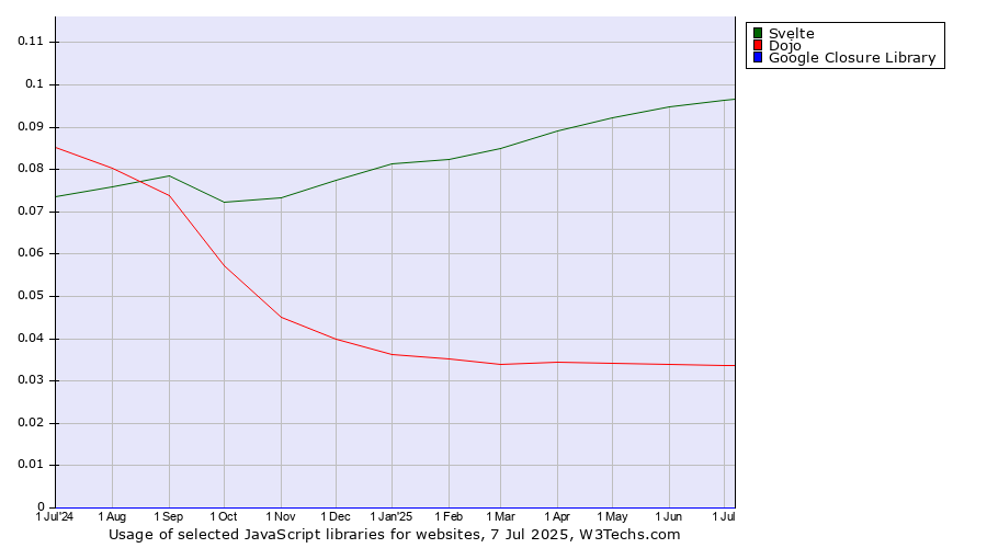 Historical trends in the usage of Svelte vs. Dojo vs. Google Closure Library
