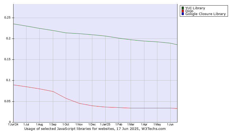 Historical trends in the usage of YUI Library vs. Dojo vs. Google Closure Library
