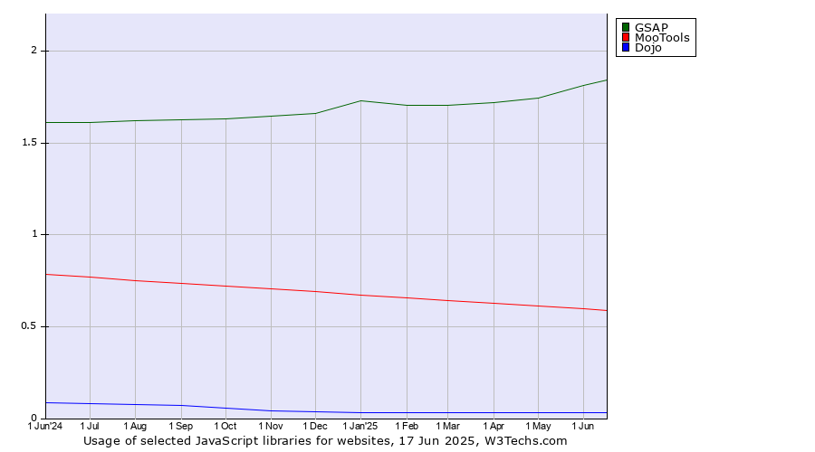 Historical trends in the usage of GSAP vs. MooTools vs. Dojo