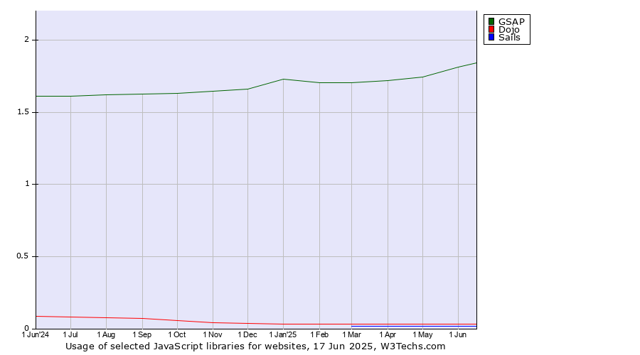 Historical trends in the usage of GSAP vs. Dojo vs. Sails