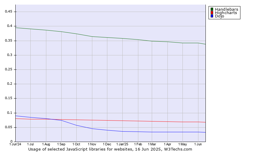 Historical trends in the usage of Handlebars vs. Highcharts vs. Dojo