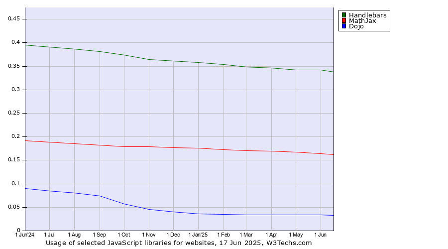Historical trends in the usage of Handlebars vs. MathJax vs. Dojo