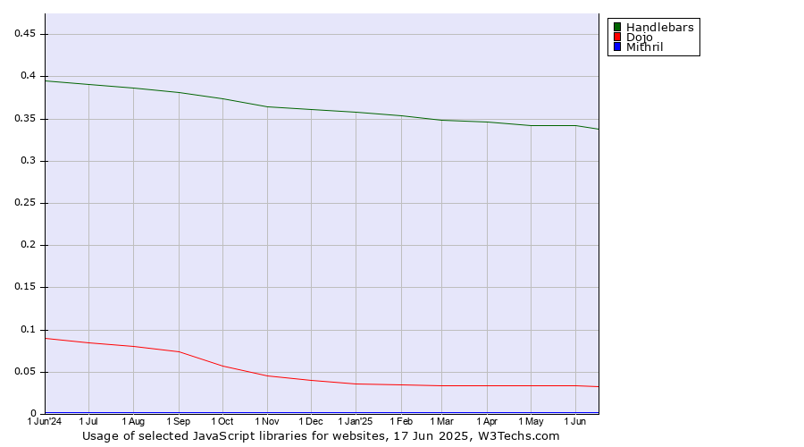 Historical trends in the usage of Handlebars vs. Dojo vs. Mithril