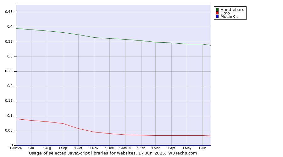 Historical trends in the usage of Handlebars vs. Dojo vs. MochiKit