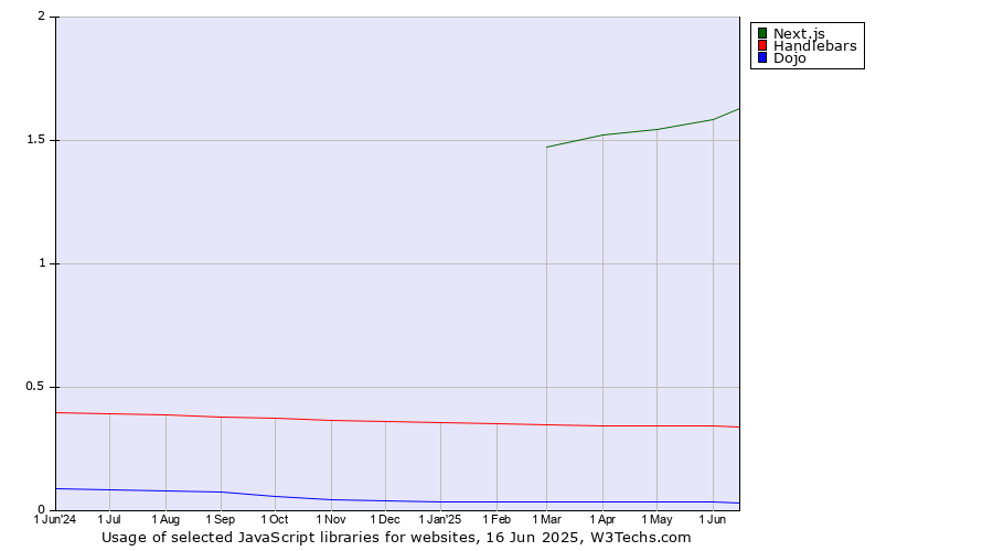 Historical trends in the usage of Next.js vs. Handlebars vs. Dojo