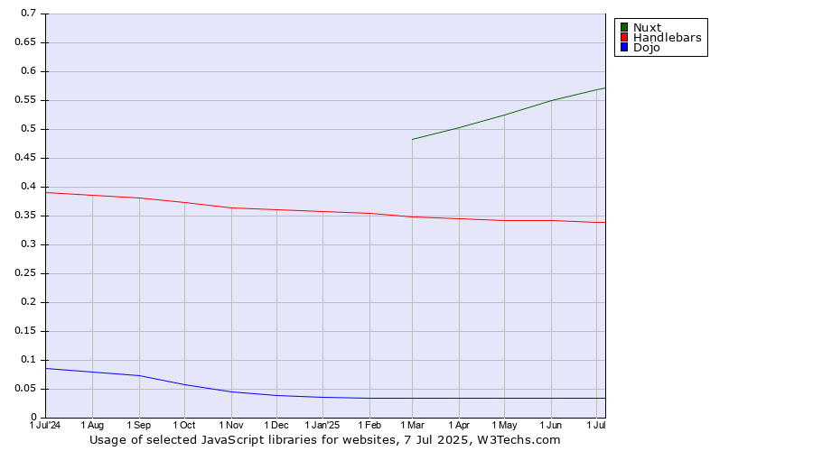 Historical trends in the usage of Nuxt vs. Handlebars vs. Dojo