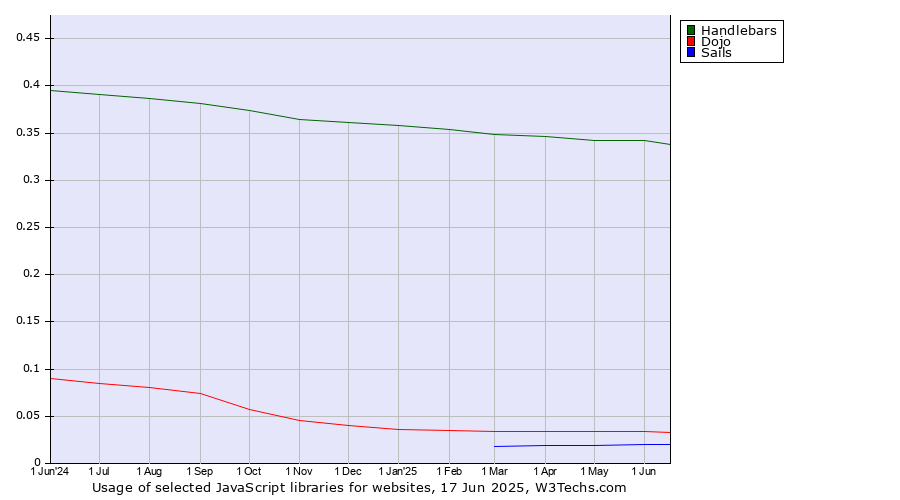 Historical trends in the usage of Handlebars vs. Dojo vs. Sails