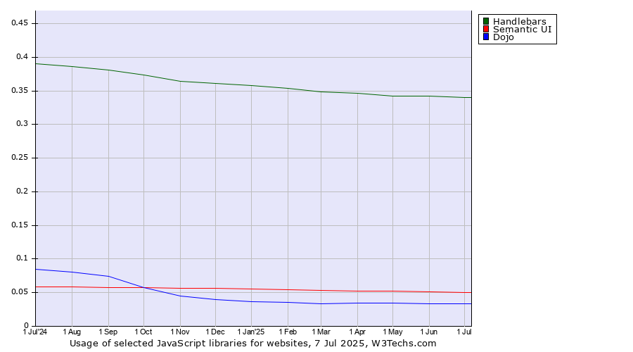 Historical trends in the usage of Handlebars vs. Semantic UI vs. Dojo