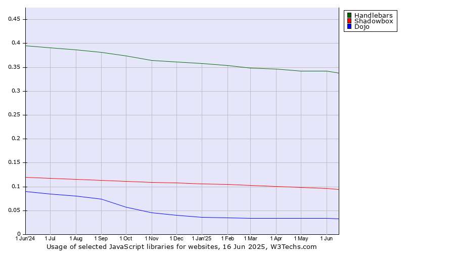 Historical trends in the usage of Handlebars vs. Shadowbox vs. Dojo