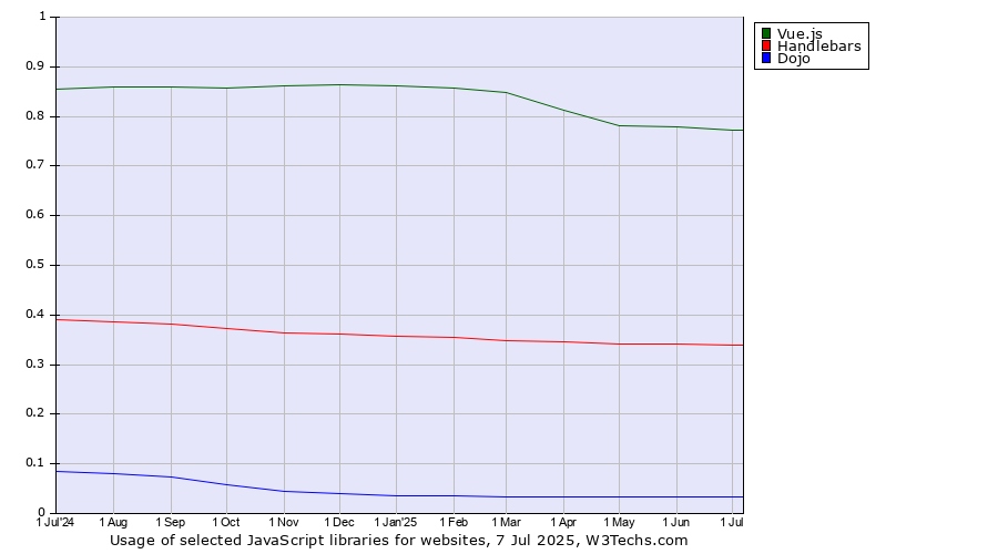 Historical trends in the usage of Vue.js vs. Handlebars vs. Dojo