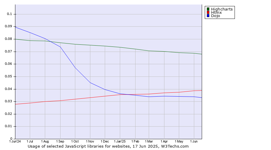 Historical trends in the usage of Highcharts vs. Htmx vs. Dojo