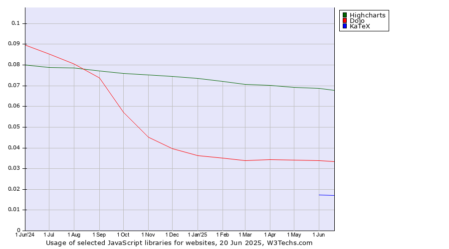 Historical trends in the usage of Highcharts vs. Dojo vs. KaTeX