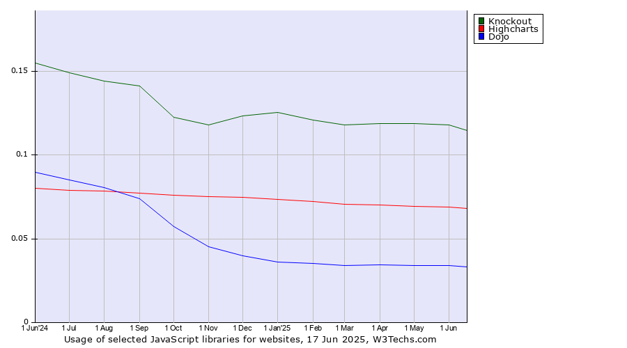 Historical trends in the usage of Knockout vs. Highcharts vs. Dojo