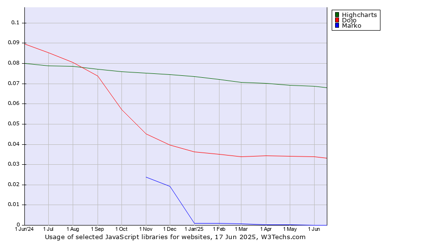 Historical trends in the usage of Highcharts vs. Dojo vs. Marko