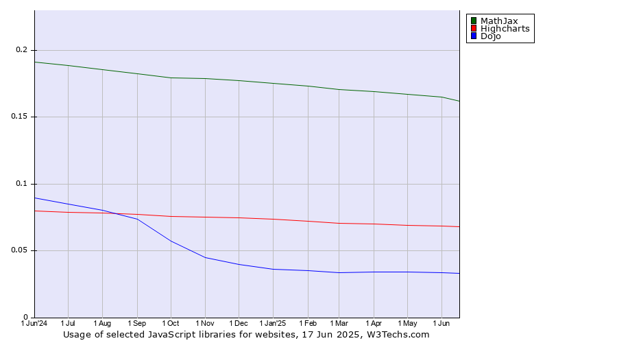 Historical trends in the usage of MathJax vs. Highcharts vs. Dojo