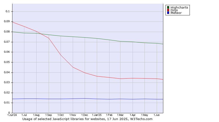 Historical trends in the usage of Highcharts vs. Dojo vs. Meteor