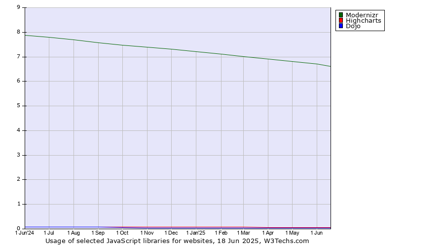 Historical trends in the usage of Modernizr vs. Highcharts vs. Dojo
