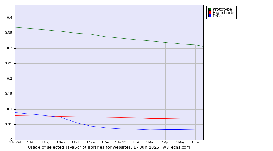 Historical trends in the usage of Prototype vs. Highcharts vs. Dojo