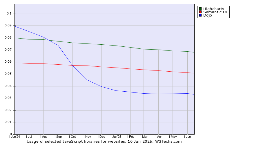 Historical trends in the usage of Highcharts vs. Semantic UI vs. Dojo