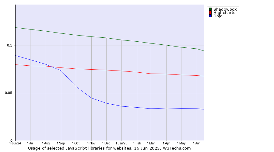 Historical trends in the usage of Shadowbox vs. Highcharts vs. Dojo