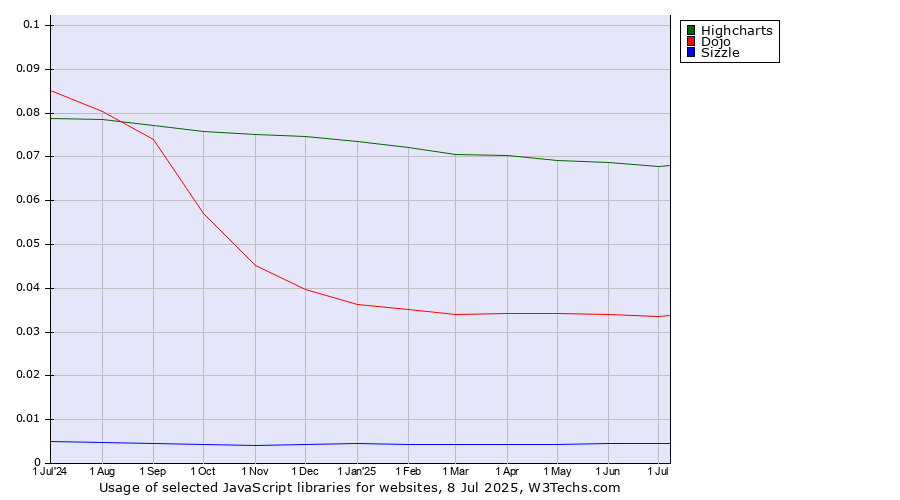 Historical trends in the usage of Highcharts vs. Dojo vs. Sizzle