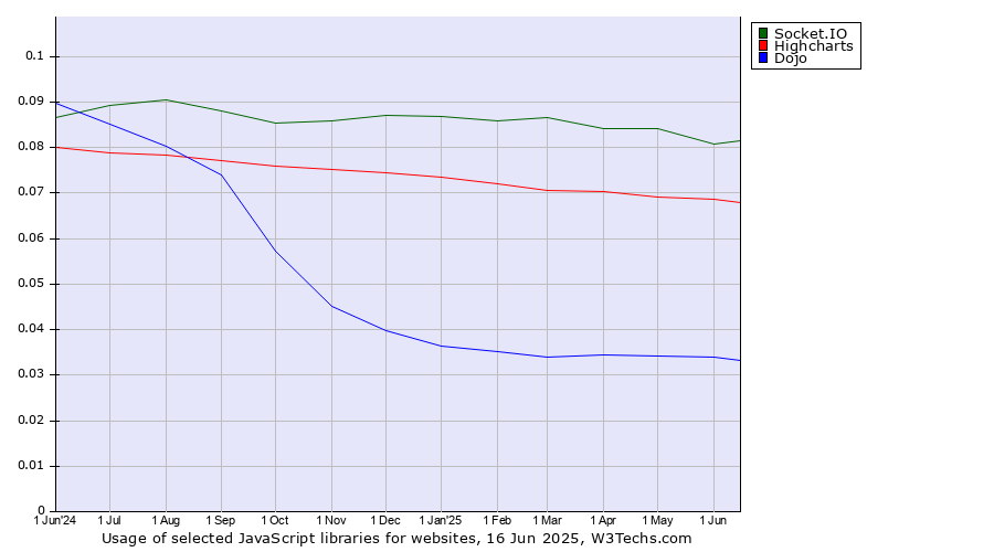Historical trends in the usage of Socket.IO vs. Highcharts vs. Dojo