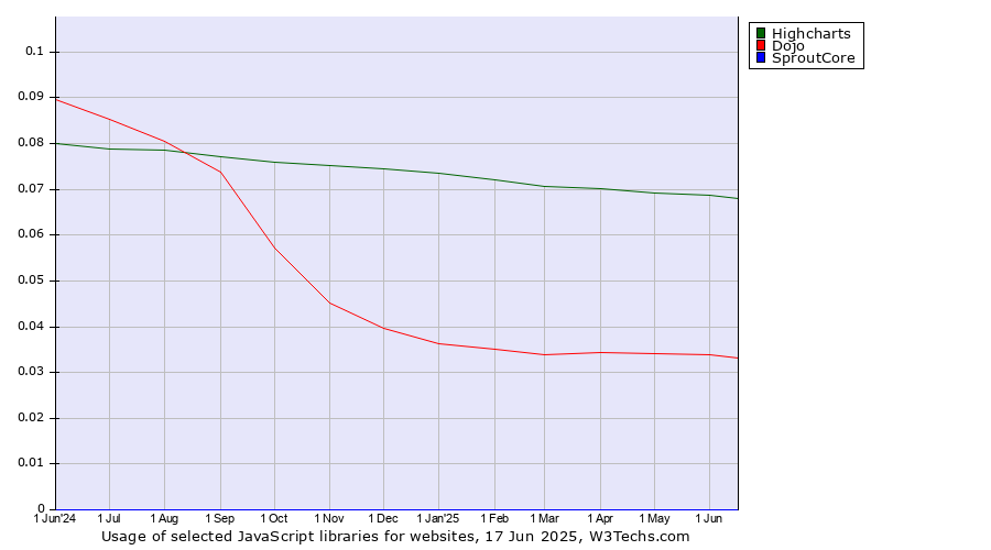 Historical trends in the usage of Highcharts vs. Dojo vs. SproutCore