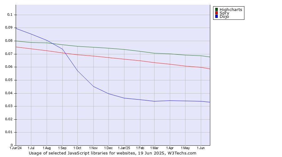 Historical trends in the usage of Highcharts vs. Spry vs. Dojo