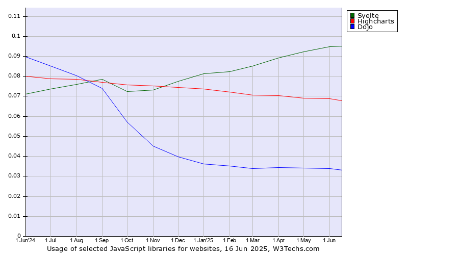 Historical trends in the usage of Svelte vs. Highcharts vs. Dojo