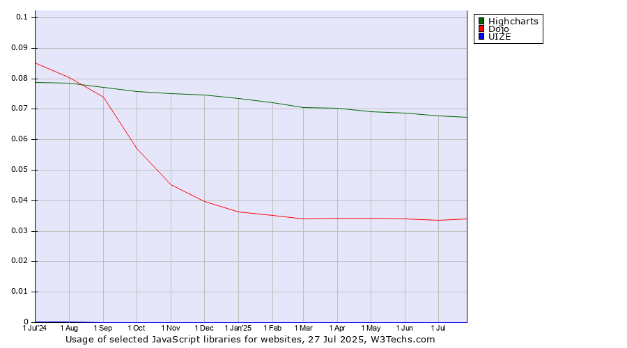 Historical trends in the usage of Highcharts vs. Dojo vs. UIZE