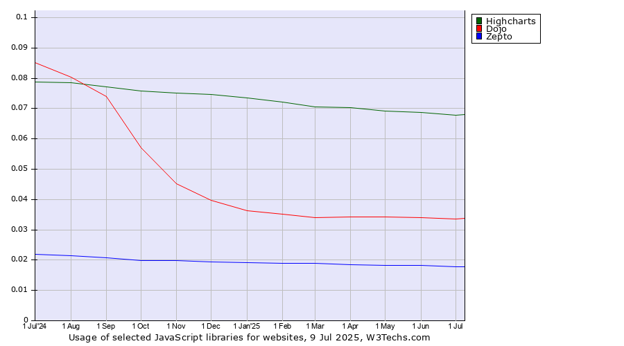 Historical trends in the usage of Highcharts vs. Dojo vs. Zepto