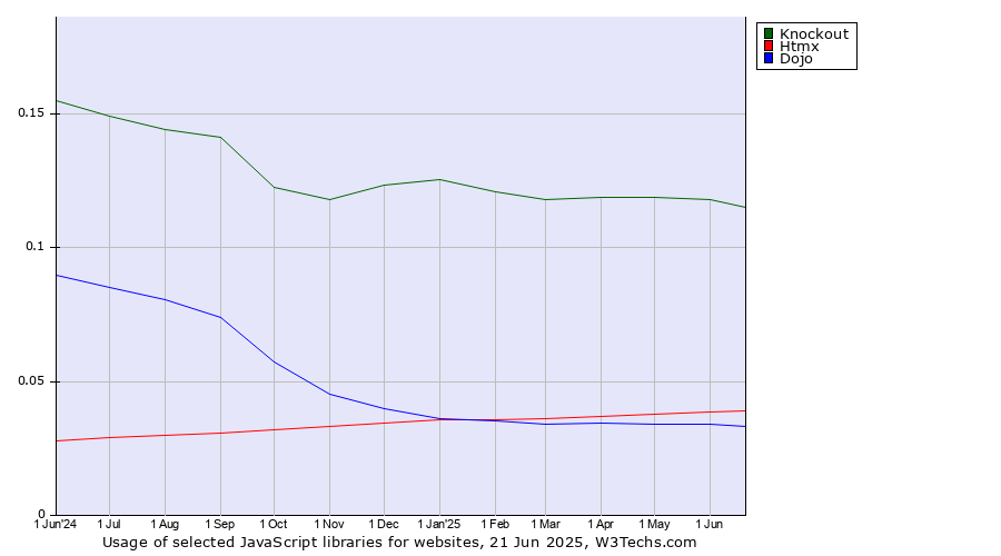Historical trends in the usage of Knockout vs. Htmx vs. Dojo