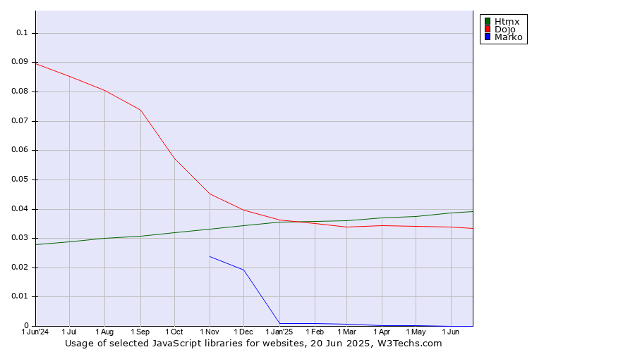 Historical trends in the usage of Htmx vs. Dojo vs. Marko