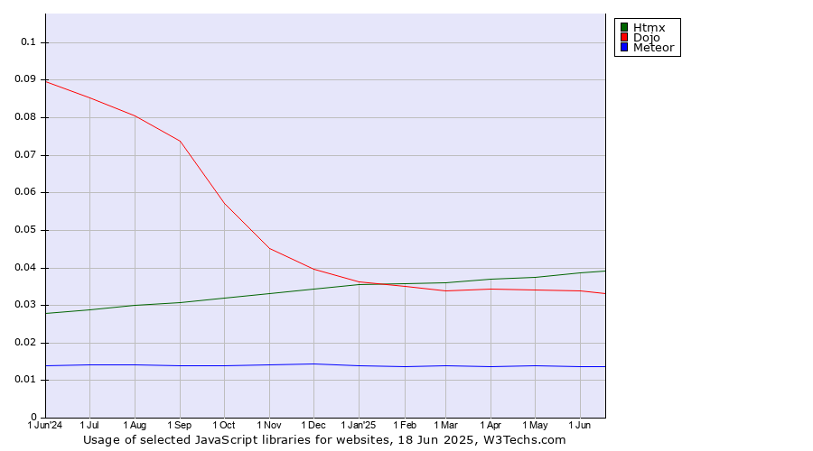 Historical trends in the usage of Htmx vs. Dojo vs. Meteor