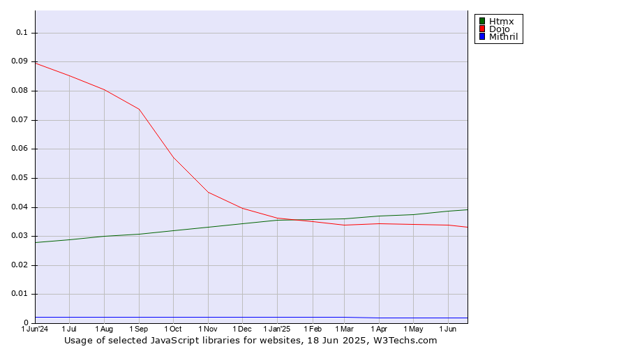 Historical trends in the usage of Htmx vs. Dojo vs. Mithril