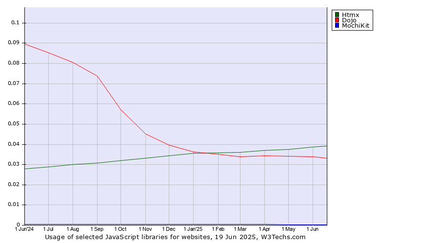 Historical trends in the usage of Htmx vs. Dojo vs. MochiKit