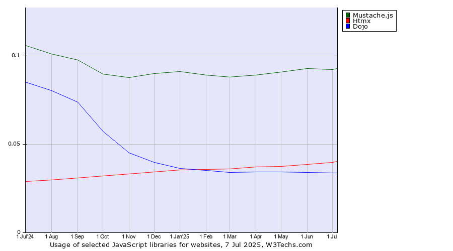 Historical trends in the usage of Mustache.js vs. Htmx vs. Dojo
