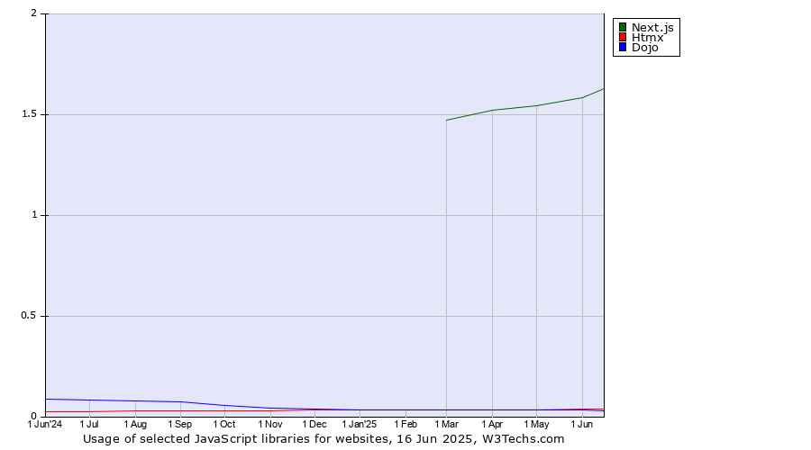 Historical trends in the usage of Next.js vs. Htmx vs. Dojo