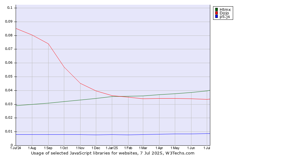 Historical trends in the usage of Htmx vs. Dojo vs. p5.js
