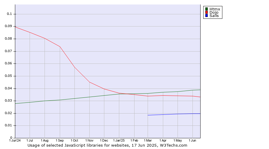 Historical trends in the usage of Htmx vs. Dojo vs. Sails