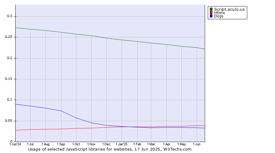 Historical trends in the usage of Script.aculo.us vs. Htmx vs. Dojo