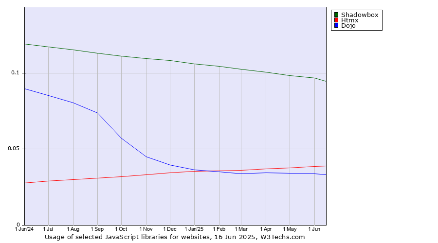 Historical trends in the usage of Shadowbox vs. Htmx vs. Dojo