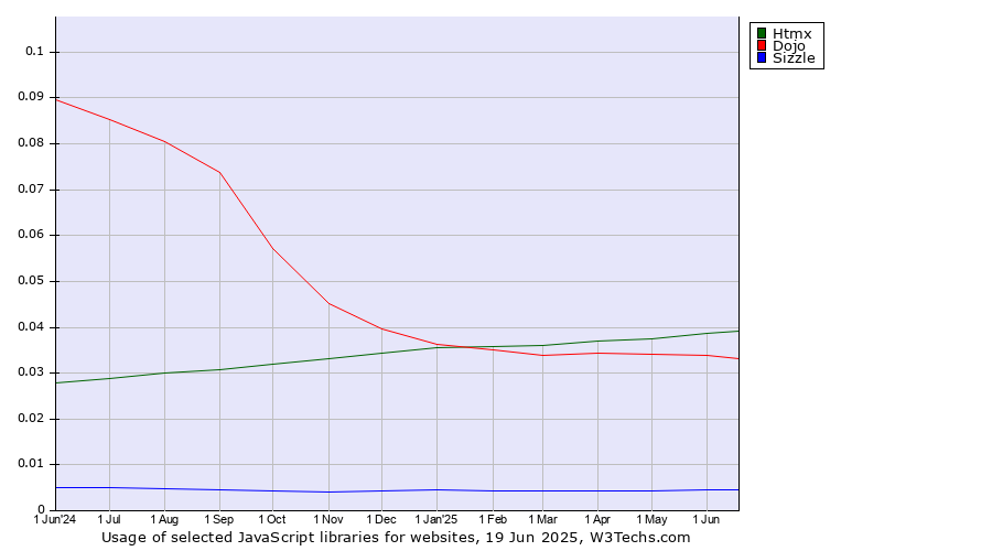 Historical trends in the usage of Htmx vs. Dojo vs. Sizzle