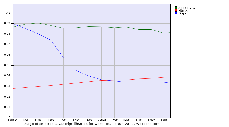 Historical trends in the usage of Socket.IO vs. Htmx vs. Dojo